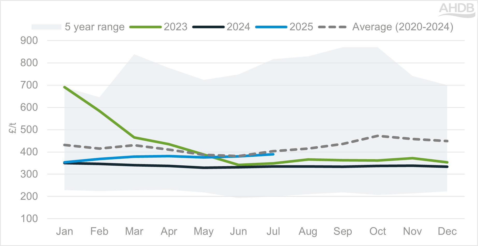 Line graph showing average AN price compared to previous years with a high and low range